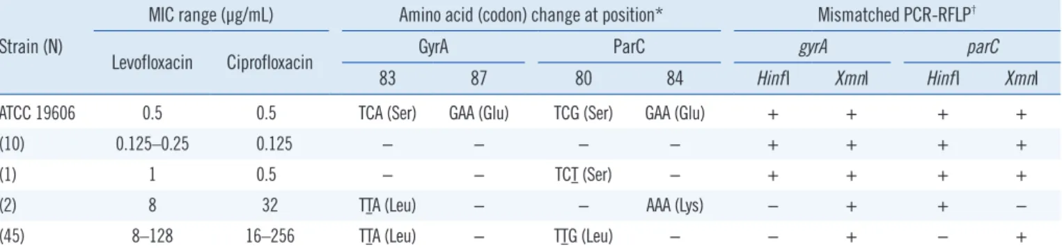 Fig. 2. PCR-RFLP patterns obtained following digestion with HinfI or XmnI for gyrA and parC