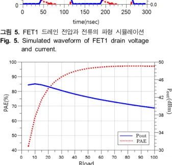 그림  8. 입력전력에  따른  PAE,  Pout  측정값
