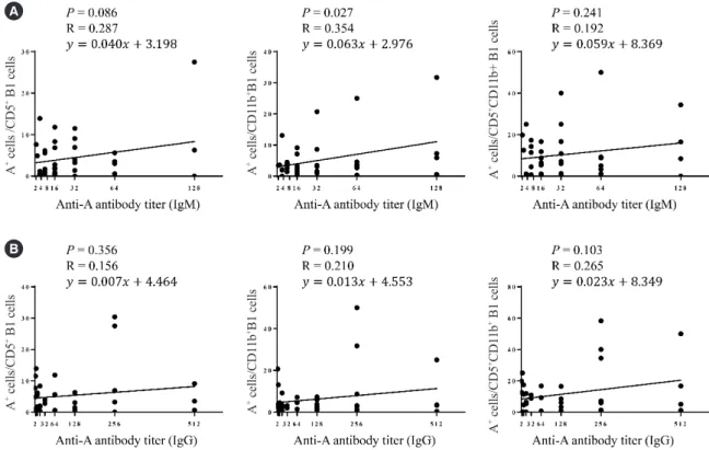 Fig. 4. The correlation between the frequency of each B cell subset and anti-blood group A 353 