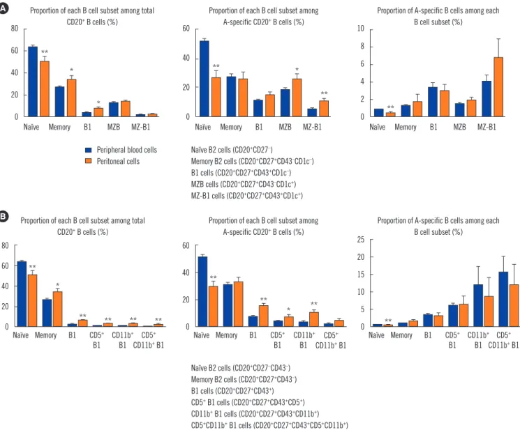 Fig. 5. B cell subsets and blood group A-specific B cells analyzed using the (A) CD27, CD43, CD1c and (B) CD43, CD5, CD11b classifica- classifica-tion methods
