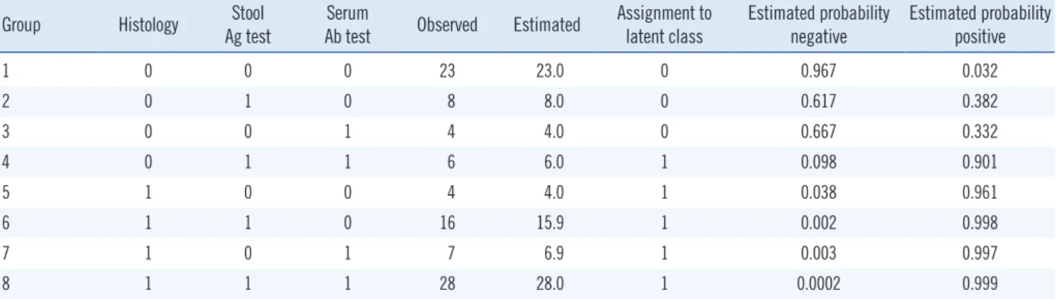 Table 1.Tested data, expected values, assignment to latent class, and probability of the assignment class based on a two-class model Group Histology Stool  