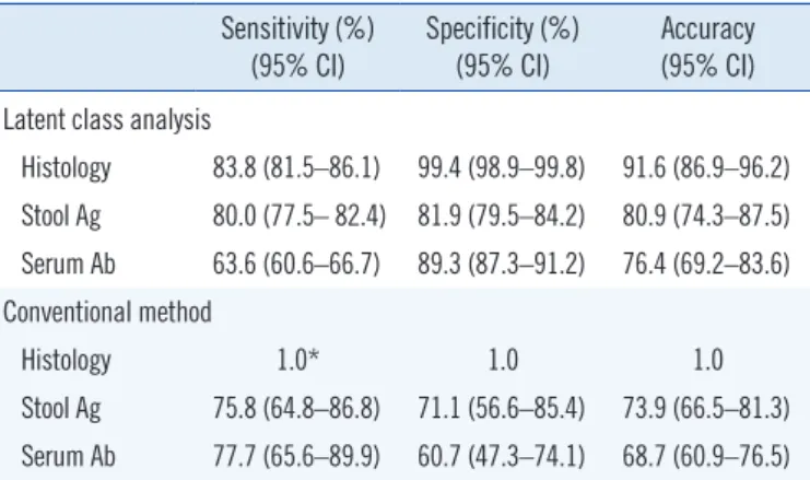 Table 2. Performance of diagnostic tests for Helicobacter pylori in- in-fection according to latent class analysis based on a two-class  mod-el (performed without a reference standard) and the conventional  method 