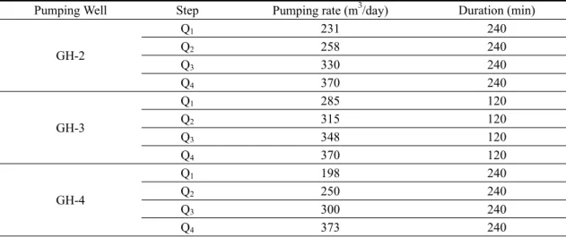 Table 3. Pumping rates, durations for the step-drawdown tests.