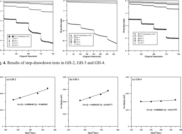Fig. 4. Results of step-drawdown tests in GH-2, GH-3 and GH-4.