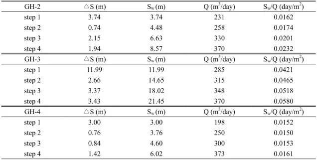Table 5. Specific drawdown (S w /Q) for each pumping step.