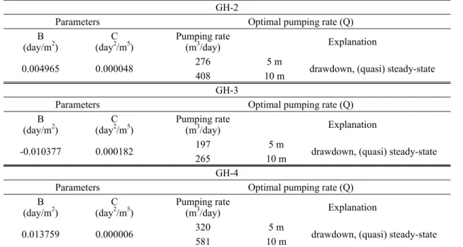 Table 6. Estimate of optimal pumping rates.