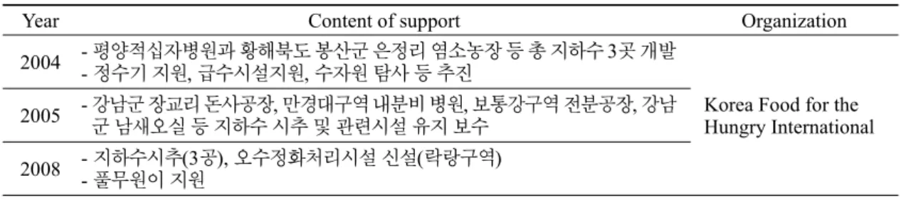 Table 7. Support in the field of soil and groundwater (Kim et al., 2014).