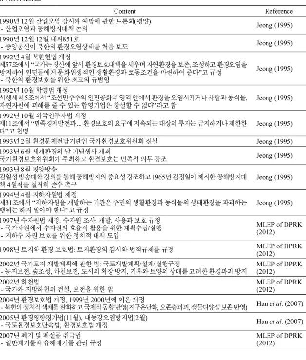 Table 2. Progress of environmental protection policy after implementation of the Laws on Environment Protection in North Korea.