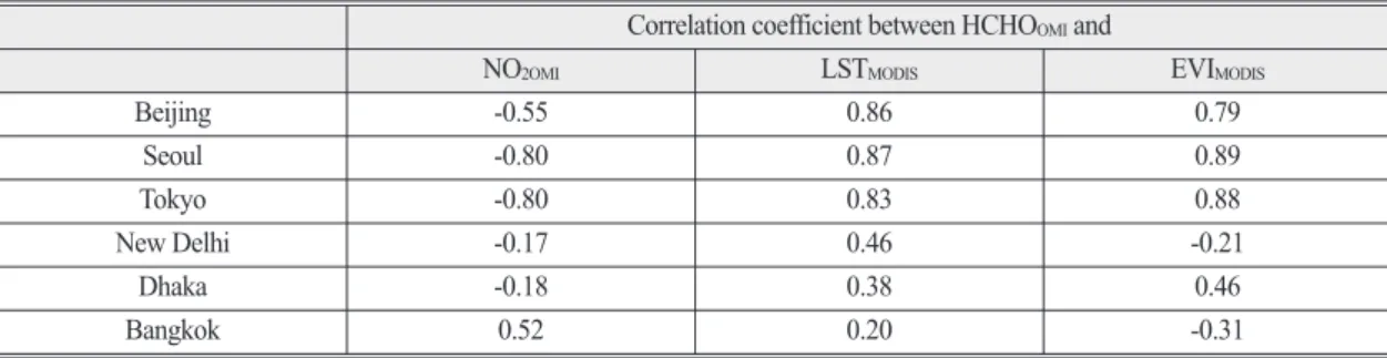 Table 1.  Correlation coefficient between HCHO OMI and independent variable candidates (NO 2OMI , LST MODIS , and EVI MODIS ) in major cities over Asia