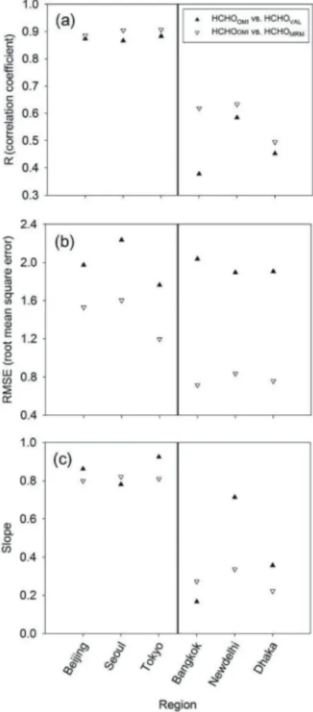 Fig. 1.  (a) R, (b) the Root Mean Square Error (RMSE), and (c) slope obtained from the linear regressions between HCHO OMI