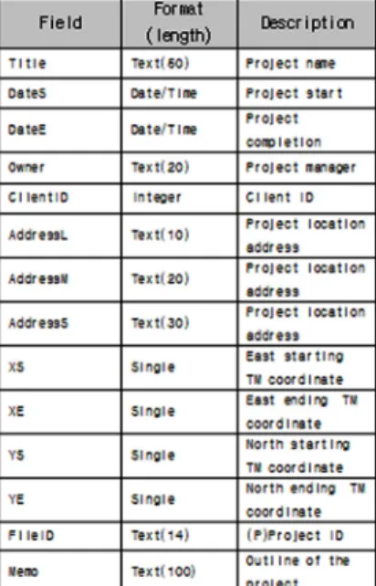 Fig. 4. Tables consisted of SaSoProject database.