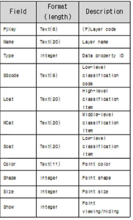 Fig. 5. PR“FileID” D/B for managing properties, survey points and data of project layers.식은 6자리 문자열로 정의하였다