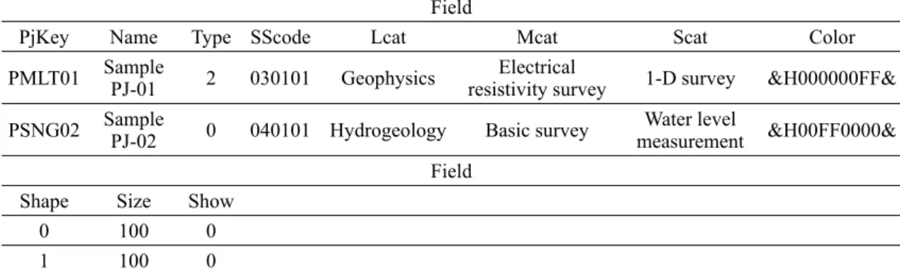 Table 5. Example of records in PjLr table.