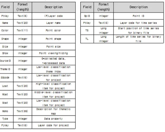 Fig. 7. Tables consisted of PR“FileID” D/B for managing properties and data of time-series layers.방향 좌표와 고도를 위한 필드이다