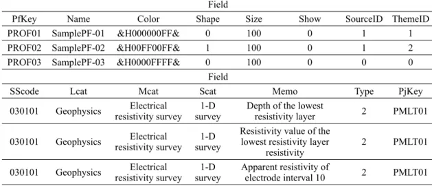 Fig. 8. An example of SaSo execution with groundwater level data in project mode. The project layer named as 