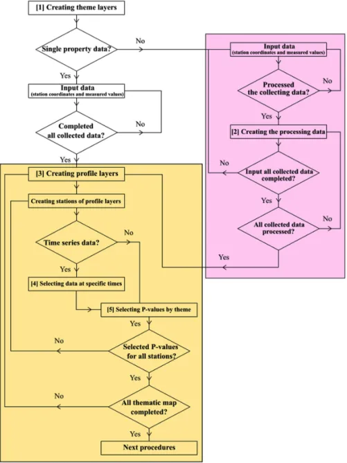 Fig. 2. Procedures for creating theme layers of geological information (The pink- colored area is related to the domain  transformation of multi-property data while the yellow-colored area to the creation of theme layers and the choice  of P-value from the