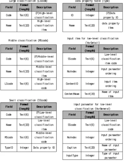 Fig. 3. Tables contained in SaSoMother database. 계한 SaSo S/W의 알고리즘의 흐름도이다. 이 알고리즘의 주요 과정은 첫째,  수집한 자료로부터 소분류별 프로젝트 레이어를 생성하고,  둘째 만약 수집자료가 다중속성자료이면 차원변환을 통한 가공자 료를 산출하고,  셋째 사용자가 분석·평가를 원하는 주제에 따라 프로파일 레이어를 생성하고,  넷째 수집/가공자료가 시계열자료이면 “어떤 시간의 자료를 사용할 것인가?”를