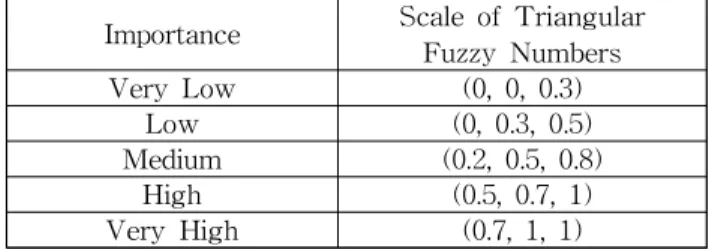 Table 3 Importance weights by shippers Factors Low Medium High Non