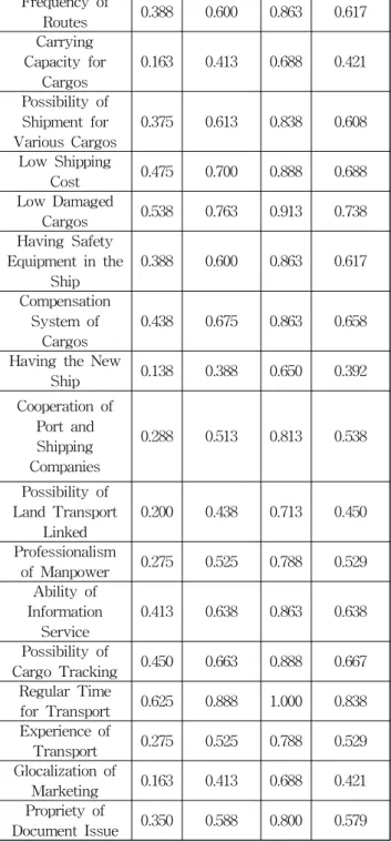 Table 4 Importance weights by CFSCs Factors Low Medium High Non