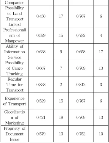 Table 5 Gaps between CFSCs and Shipper