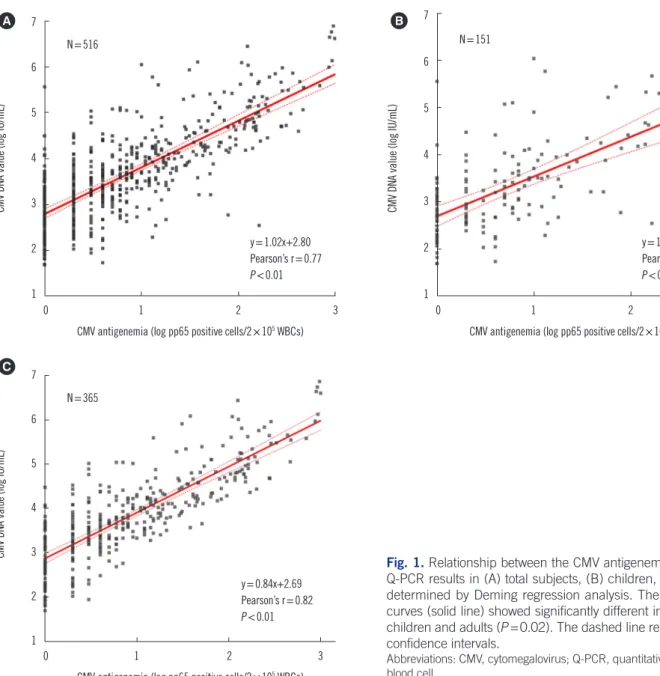 Fig. 1. Relationship between the CMV antigenemia and CMV DNA  Q-PCR results in (A) total subjects, (B) children, and (C) adults as  determined by Deming regression analysis