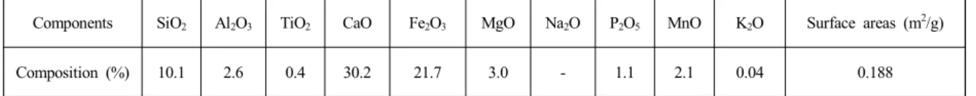 Table 1 Physical and Chemical Properties of Steel Slag