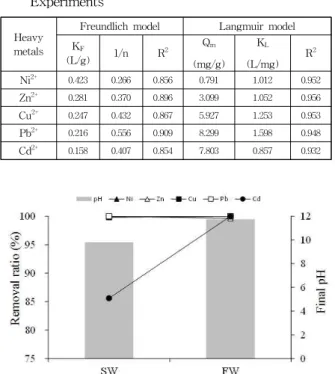 Table 2 Parameters for Freundlich and Langmuir Model Obtained from Equilibrium Sorption Experiments