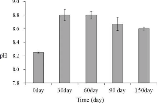 Fig. 6 Fractionation of heavy metals in the untreated and treated sediment. (a) Ni; (b) Zn; (c) Cu; (d) Pb; (e) Cd서 30일 후 8.8까지 상승한 후 시간의 경과에 따라 조금씩 낮아져 150일에는 8.6까지 낮아지는 경향을 보였다