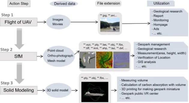 Fig. 7. Outputs of each steps, file formats, and applications.정적이지만 수익창출의 수단으로는 적합하지 않으므로 국가적 홍보차원에서 무료로 운영되는 것이 바람직하다