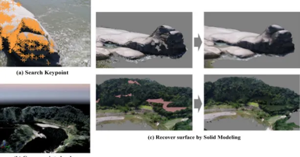 Fig. 2. Searching key point, making coarse point cloud from SfM and recover surface by solid modeling in the process.행인 점을 고려하여 자동비행은 위험하다고 판단하여 수동비행으로 이미지를 취득하였다.3.2  SfM  알고리즘의 적용과 측량SfM 알고리즘을 이용해 포인트 클라우드를 생성하기 위해(그림 2a, 2b) 사용한 소프트웨어는 Photoscan profess