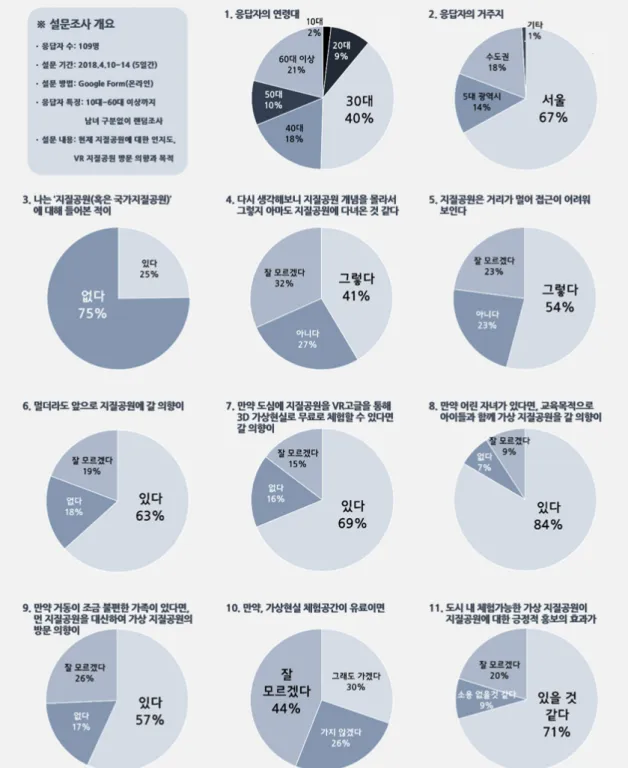 Fig. 6. Online survey results. 4.2.2 지질공원 인지도 및 VR 지질공원 방문의향 설문조사 결과지질공원의 인지도와 VR 지질공원 방문의향에 대 한 설문결과를 정리한 그래프는 그림 6과 같다
