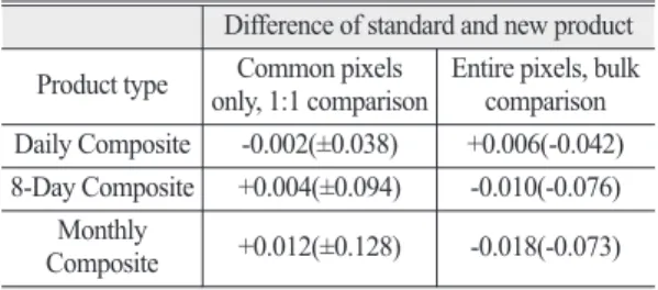 Table 1.  Difference of standard product and new product Difference of standard and new product Product type Common pixels