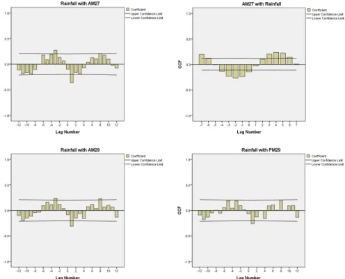 Fig. 5. Cross correlation analysis of the hot-spring water level vs. rainfall.