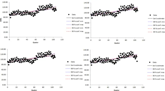 Fig. 7. Analysis of Mann-Kendall and Sens’s slope for Dongrae hot spring (No. 27(a), (b) and No