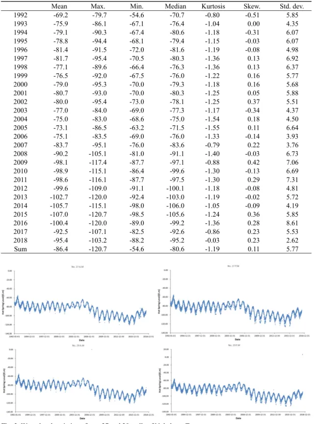 Fig. 3. Water level variation of nos. 27 and 29 wells of Nokcheon Tang.