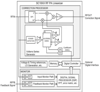 Fig.  3. Maxim  Corp.  SC1894  analog  pre-distortion  chip  architecture  and  functional  block  diagram[9].