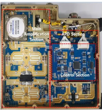 Fig.  7. Analog  pre-distortion  UHF  400  MHz  band  20  W  power  amplifier  block  diagram.