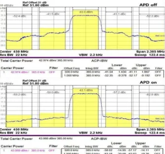 표  2.  주파수별  APD  on/off에  대한  ACLR  측정결과