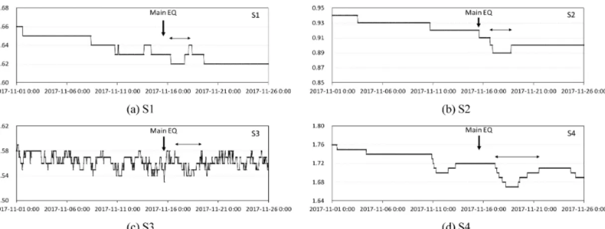 Fig. 6. Time series of stream water levels (x axis: time (hourly data), y axis: height (m)).및 19일 3.65 m3/s로 증가(0.05 m3/s) 하였다