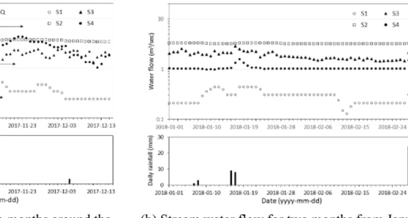 Fig. 7. Changes of daily stream water flow rate after earthquakes.