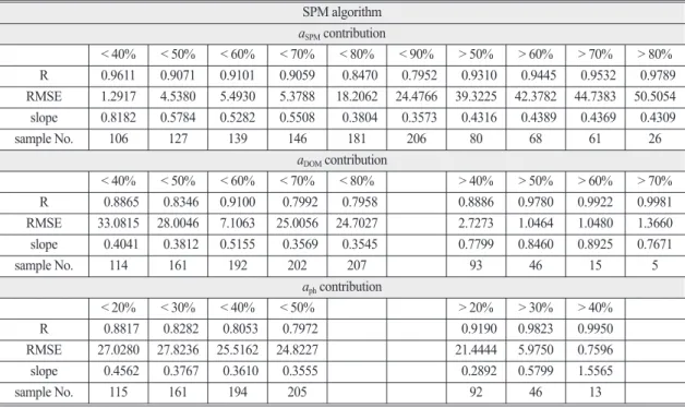 Table 2.  Statistical analysis for SPM algorithm according to the stepwise contribution of a ph , a SPM , a DOM