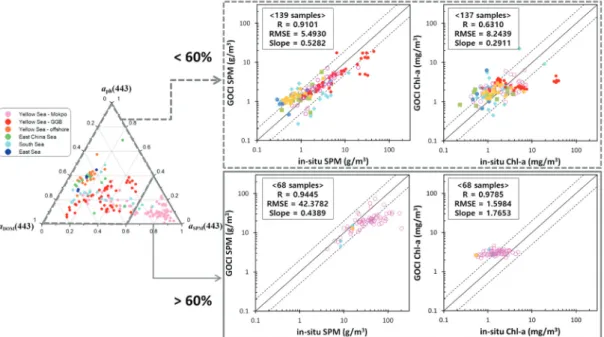Fig. 6.  Chl-a and SPM algorithm verification according to the 60% of a SPM contribution.
