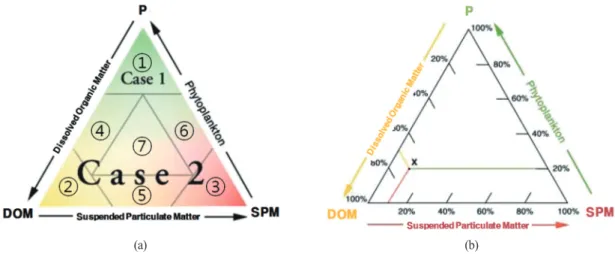Fig. 2.  Diagrammatic representation of case-1 and case-2 waters (IOCCG, 2000). (a) (b)