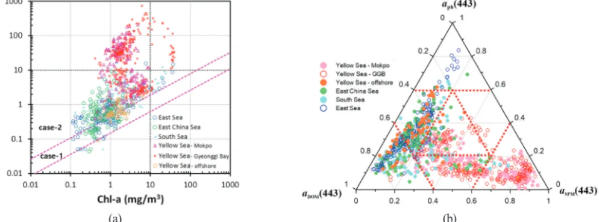 Fig. 3.  (a) Ternary plots showing the difference contributions in a ph (443), a SPM (443) and a DOM (443) and (b) correlation analysis between Chl-a and SPM around the offshore area of Yellow Sea, coastal area around the Mokpo(Yellow Sea), Gyeonggi Bay(Ye