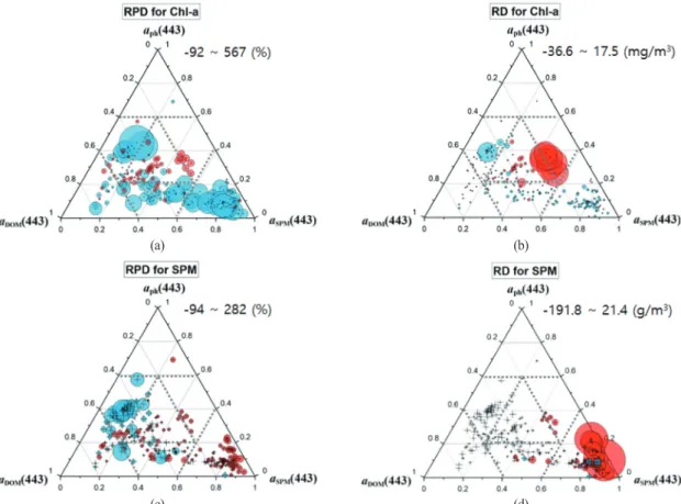 Fig. 5.  Relative percentage difference (RPD in %) and relative difference (RD in mg/m 3 or g/m 3 ) for chlorophyll (a and b, respectively) and SPM (c and d, respectively) algorithms