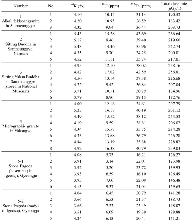 Table 2. Concentrations of potassium, uranium and thorium and total dose rate of provenance outcrop rocks and  relevant stone heritage in Namsan.