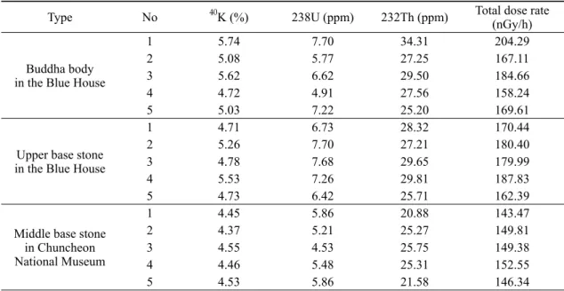 Table 1. Concentrations of potassium, uranium and thorium and total dose rate of the Buddha statue in the Blue House and middle base stone in the Chuncheon National Museum.