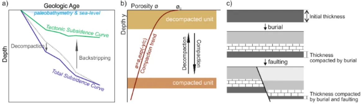 Fig. 3. a) Process of total and tectonic subsidence analysis. Gray dotted line: sediment accumulation curve at present  (relative to a fixed datum of paleobathymetry and sea-level variation), blue solid line: total subsidence curve  calcu-lated by decompac