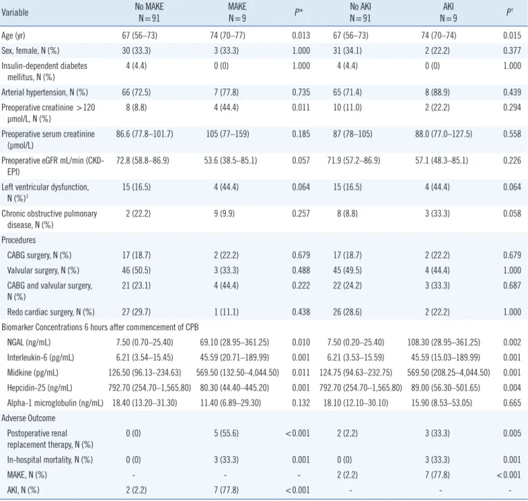 Table 1. Perioperative patient characteristics 