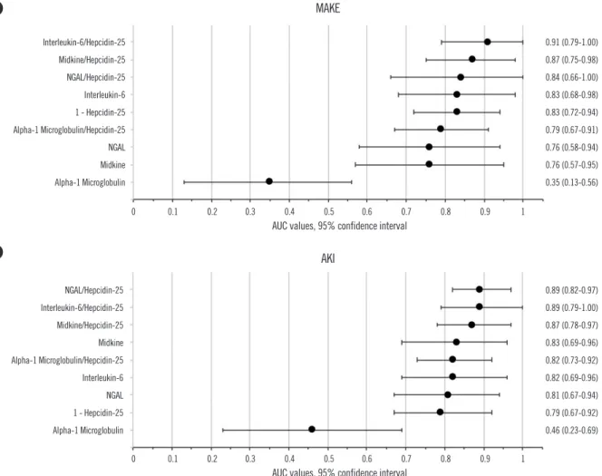 Fig. 2. Ranking of assessed urinary biomarker performance according to the univariate AUC (with 95% confidence interval bars) at ICU  admission for predicting (A) MAKE and (B) AKI